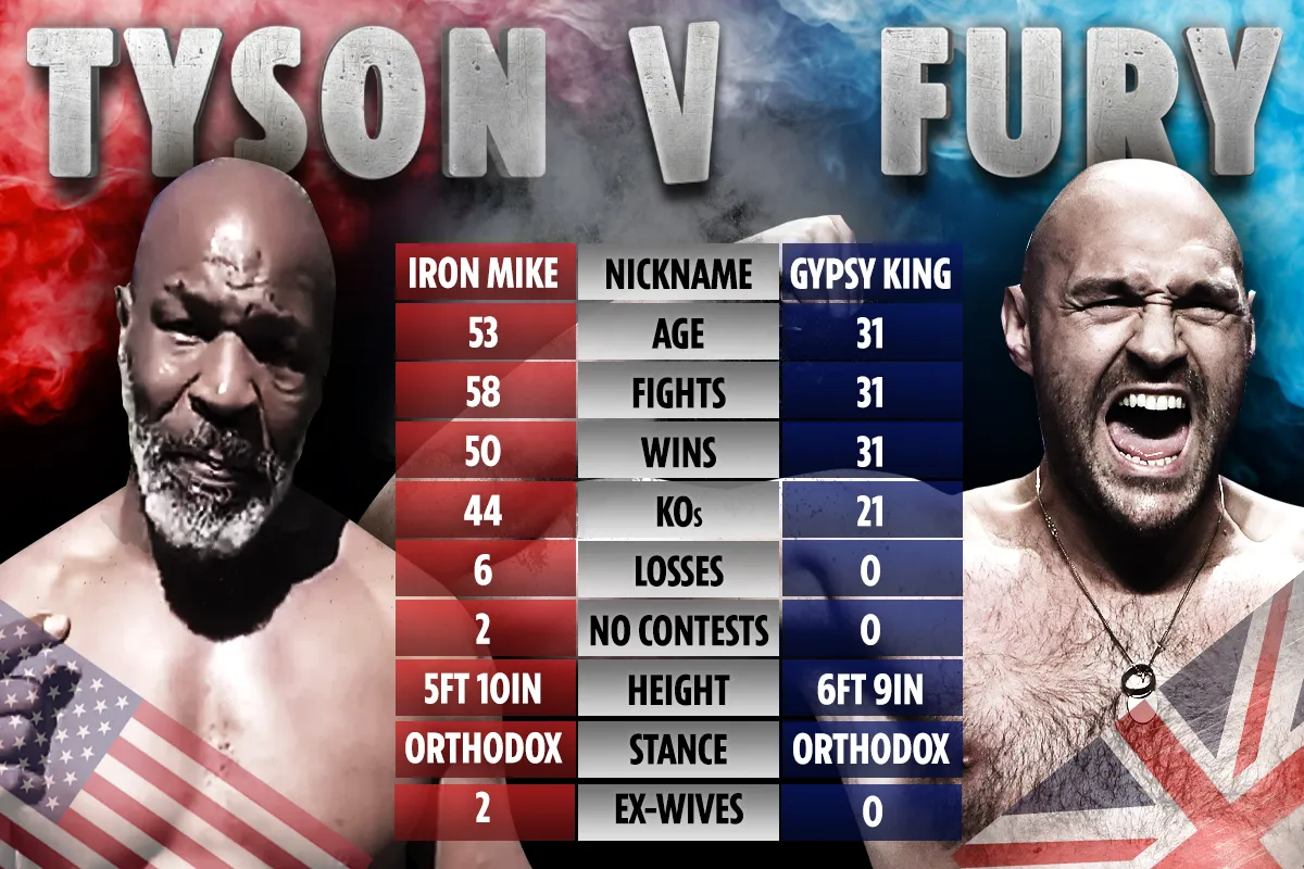 Mike Tyson vs Tyson Fury: Trận đấu điên rồ có giá tới 500 triệu bảng Anh