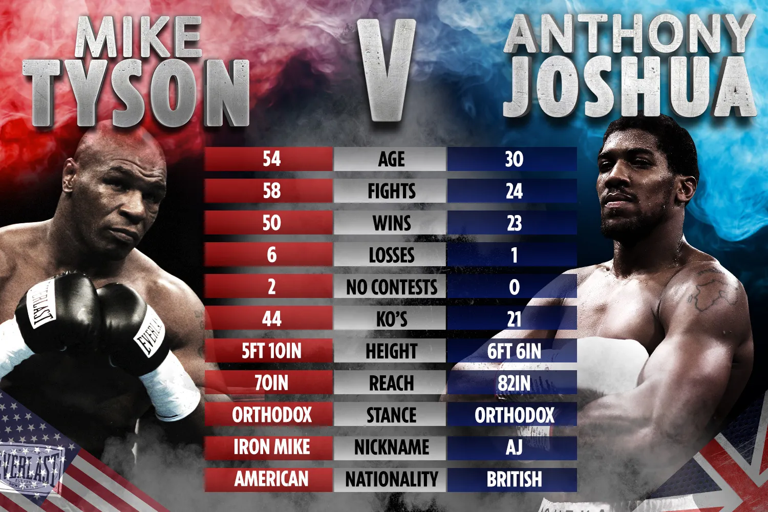 How Mike Tyson and Anthony Joshua compare with combined age of 84 and 73  wins as boxing legend calls out Brit for fight | The Irish Sun