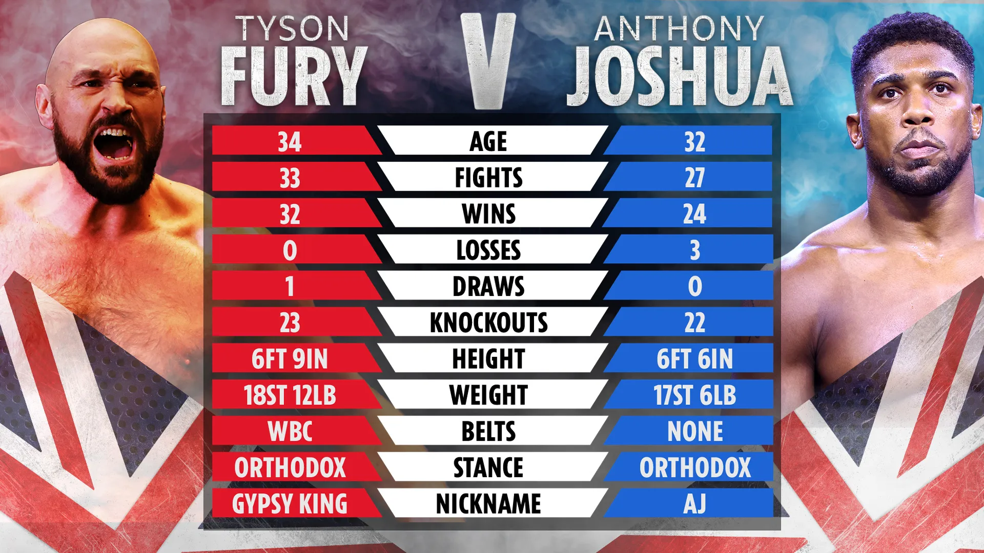 Anthony Joshua vs Tyson Fury tale of the tape: How Brits compare as AJ  ACCEPTS Gypsy King's stunning fight offer | The Sun